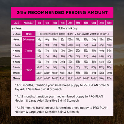 Pro Plan Puppy All Size Sensitive Skin and Stomach