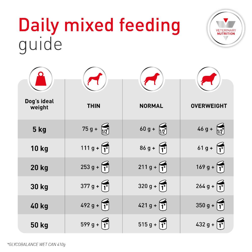 Royal Canin Veterinary Diet Canine Glycobalance Cans